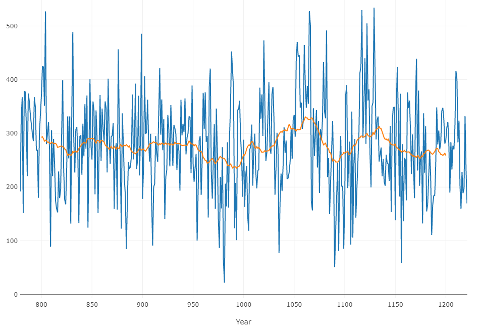 Chaco Water Year Precip